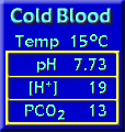 pH of Cold Blood