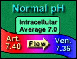 Normal pH